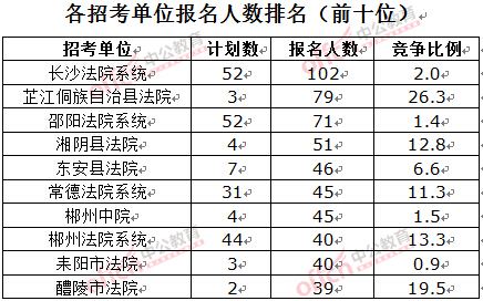 截至3月23日17時(shí)，2016湖南法院報(bào)名人數(shù)：各招考單位排名前十位