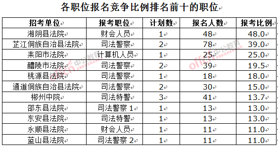 截至3月23日17時，2016湖南法院報名人數(shù)：各職位競爭比例排名前十位的職位