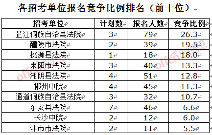 截至3月23日17時(shí)，2016湖南法院報(bào)名人數(shù)：各招考單位報(bào)名競(jìng)爭(zhēng)比例排名前十位