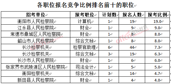 截至3月23日17時，2016湖南檢察院報名人數(shù)：各職位競爭比例排名前十位的職位.jpg