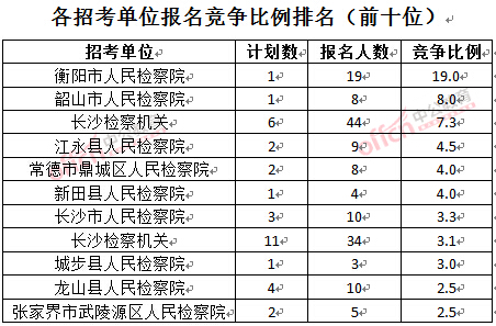 截至3月23日17時，2016湖南檢察院報名人數(shù)：各招考單位報名競爭比例排名前十位