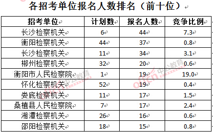 截至3月23日17時，2016湖南檢察院報名人數(shù)：各招考單位排名前十位.jpg