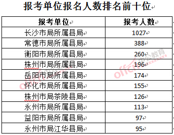 截至3月23日17時，2016年湖南煙草局報名人數(shù)：報考單位排名前十位