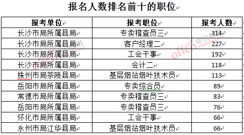 截至3月23日17時，2016年湖南煙草局報名人數(shù)：排名前十的職位