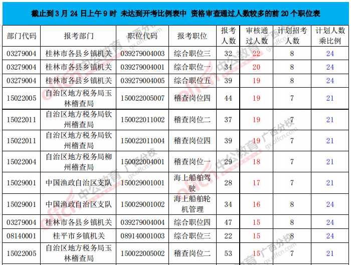 未達(dá)開考比職位表中資審?fù)ㄟ^(guò)人數(shù)前20職位表