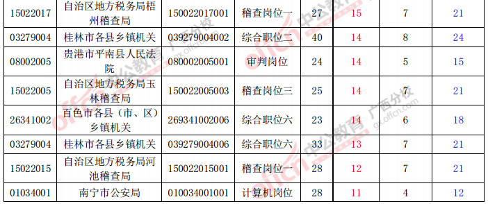 未達(dá)開考比職位表中資審?fù)ㄟ^(guò)人數(shù)前20職位表