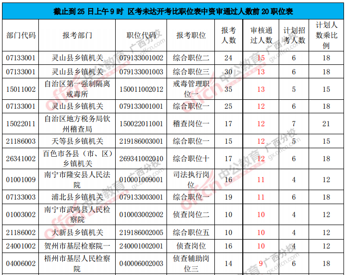 未達(dá)開考比職位表中資審?fù)ㄟ^人數(shù)前20職位表