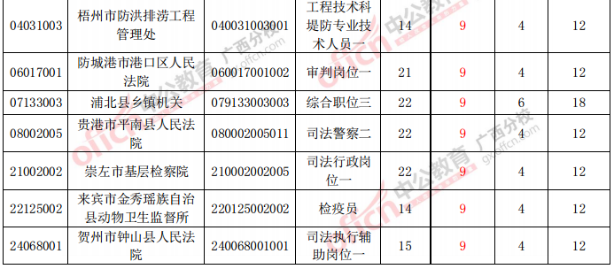 未達(dá)開考比職位表中資審?fù)ㄟ^人數(shù)前20職位表