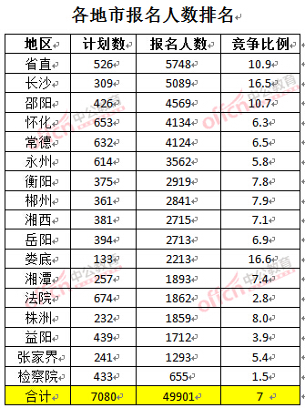 截至3月24日17時(shí)，2016湖南公務(wù)員報(bào)名人數(shù)：各地市排名