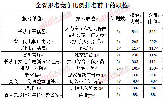 截至3月24日17時，2016湖南公務(wù)員報名人數(shù)：競爭比例排名前十的職位