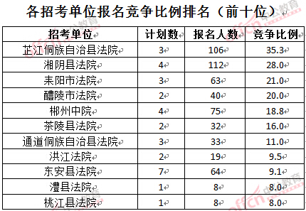 截至3月24日17時(shí)，2016湖南法院報(bào)名人數(shù)：各招考單位報(bào)名競(jìng)爭(zhēng)比例排名前十位