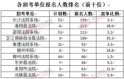 截至3月24日17時(shí)，2016湖南法院報(bào)名人數(shù)：各招考單位排名前十位
