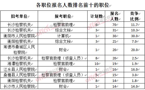 截至3月24日17時，2016湖南檢察院報名人數(shù)：各職位排名