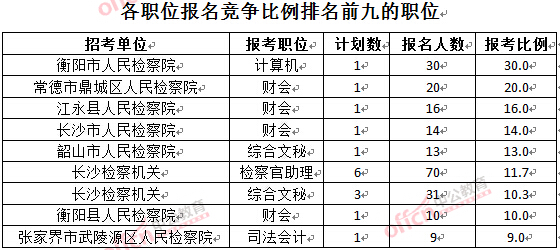 截至3月24日17時，2016湖南檢察院報名人數(shù)：各職位競爭比例排名