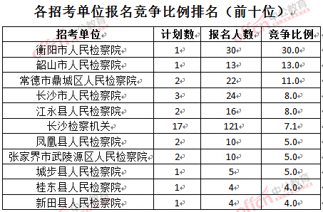 截至3月24日17時，2016湖南檢察院報名人數(shù)：各招考單位報名競爭比例排名