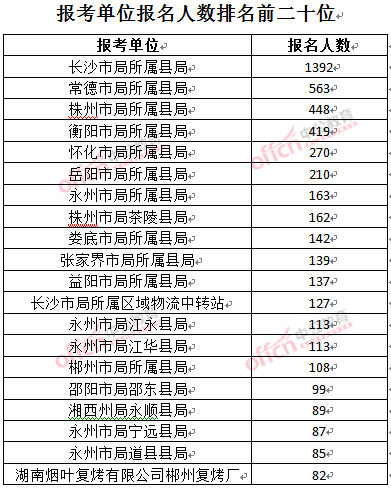 截至3月24日17時,2016湖南煙草局招聘報名人數(shù):報考單位排名前二十位