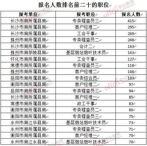 截至3月24日17時,2016湖南煙草局招聘報名人數(shù):排名前二十的職位