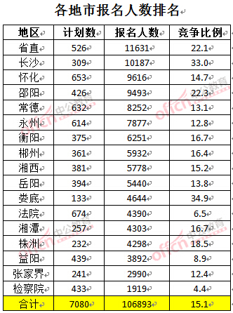 截至3月27日17時，2016湖南公務(wù)員報名人數(shù)：各地市報考人數(shù)排名