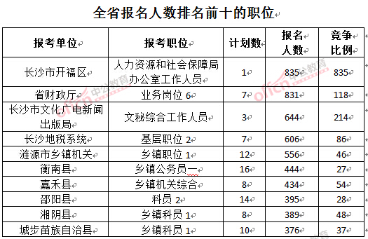 截至3月27日17時，2016湖南公務(wù)員報名人數(shù)：各職位報考人數(shù)職位排名