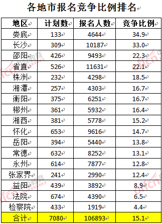 截至3月27日17時，2016湖南公務(wù)員報名人數(shù)：各地市競爭比例排名