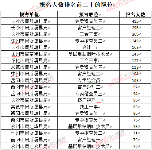 截至3月27日17時(shí)，2016湖南煙草局招聘報(bào)名人數(shù)：各職位報(bào)考人數(shù)排名