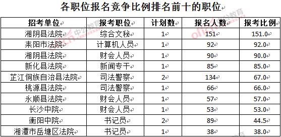 截至3月28日15：42，2016湖南法院報(bào)名人數(shù)：各職位競(jìng)爭(zhēng)比例排名