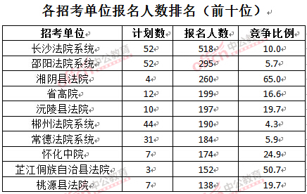 截至3月28日15：42，2016湖南法院報(bào)名人數(shù)：各招考單位排名