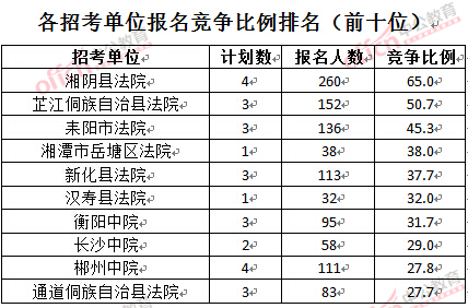 截至3月28日15：42，2016湖南法院報(bào)名人數(shù)：各招考單位報(bào)名競(jìng)爭(zhēng)比例排名