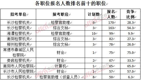 截至3月28日15：42，2016湖南檢察院報名人數(shù)：各職位排名