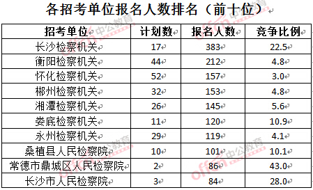 截至3月28日15：42，2016湖南檢察院報(bào)名人數(shù)：各招考單位排名