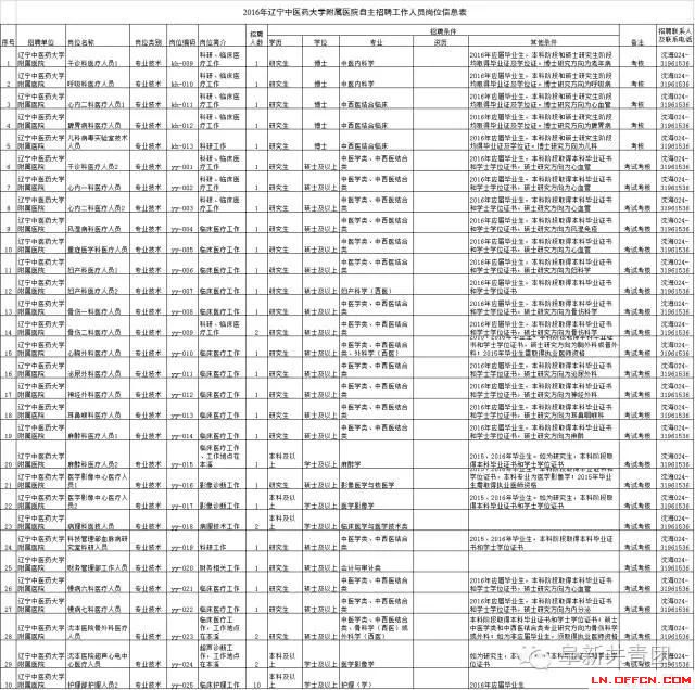 遼寧省機關(guān)企事業(yè)單位招1083人 涉沈陽大連多市