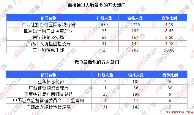 一、各部門報名人數(shù)分析