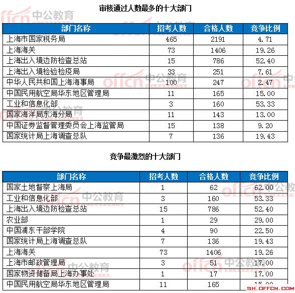 截至19日8時(shí):2017國(guó)考報(bào)名上海6218人過(guò)審 最熱職位124:1