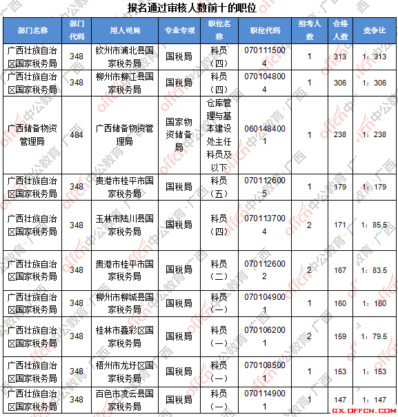 二、 各職位報名人數(shù)分析