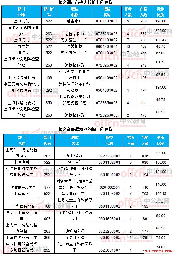 截至21日8時(shí):2017國(guó)考報(bào)名上海12256人過(guò)審 最熱職位209:1