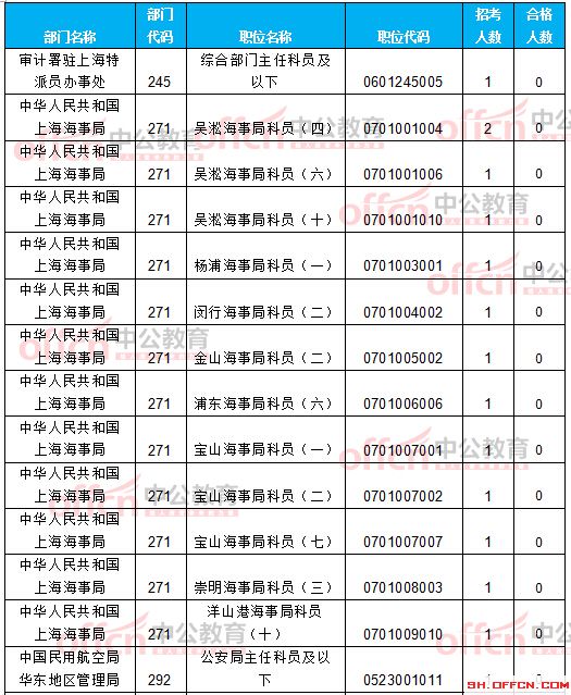 截至21日8時(shí):2017國(guó)考報(bào)名上海12256人過(guò)審 最熱職位209:1