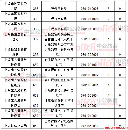 截至21日8時(shí):2017國(guó)考報(bào)名上海12256人過(guò)審 最熱職位209:1