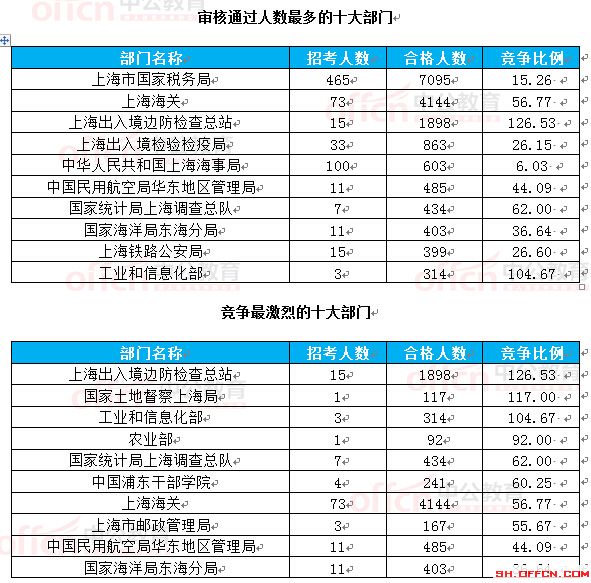截至22日16時(shí):2017國(guó)考報(bào)名上海18360人過(guò)審 最熱職位297.75:1
