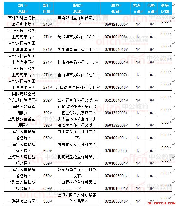 截至22日16時(shí):2017國(guó)考報(bào)名上海18360人過(guò)審 最熱職位297.75:1