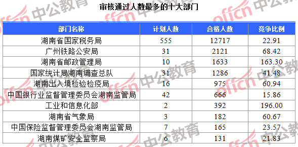 審核通過(guò)人數(shù)最多的十大部門