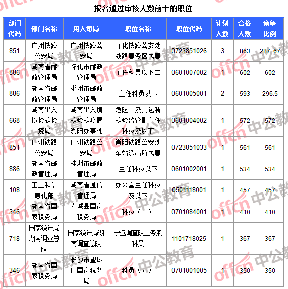 報(bào)名通過審核人數(shù)前十的職位