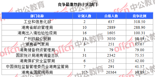 競(jìng)爭(zhēng)最激烈的十大部門