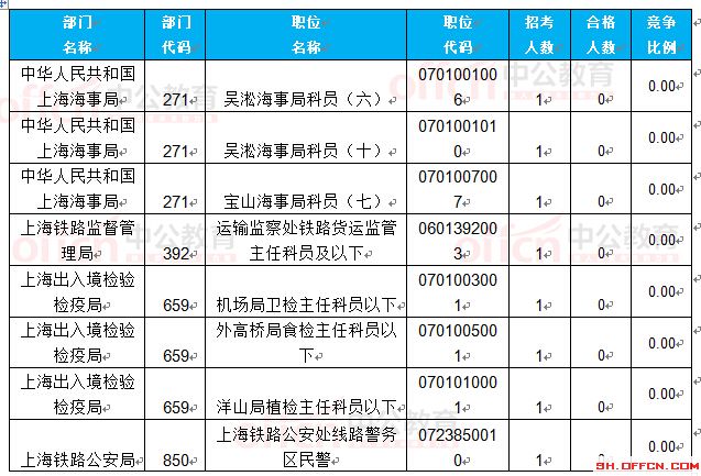 截至24日8時(shí):2017國考報(bào)名上海23888人過審 最熱職位351.4:1