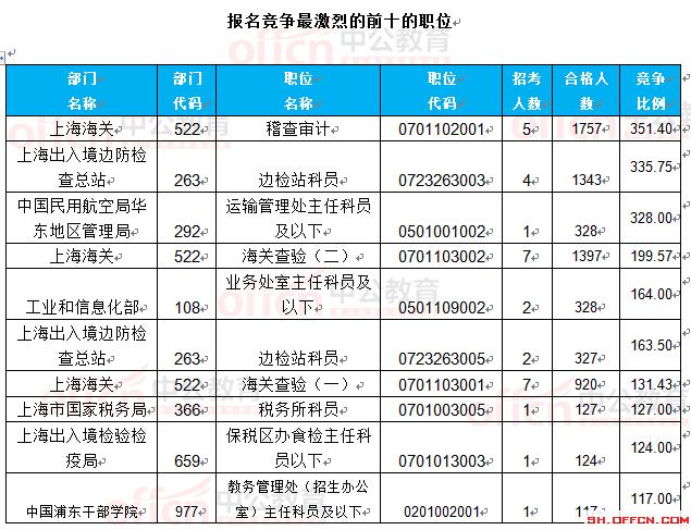 截至24日8時(shí):2017國考報(bào)名上海23888人過審 最熱職位351.4:1