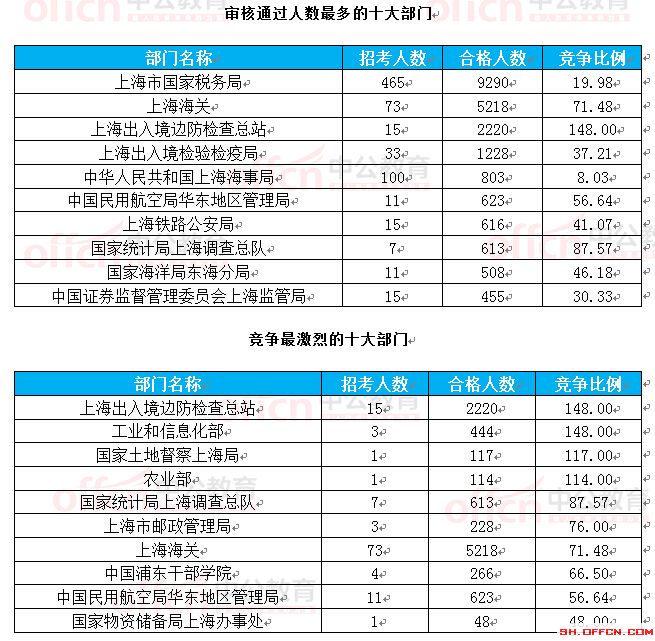 截至24日8時(shí):2017國考報(bào)名上海23888人過審 最熱職位351.4:1