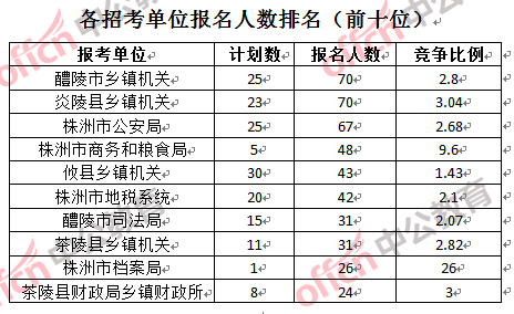 各招考單位報名人數(shù)排名(前十位)