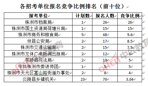 各招考單位報名競爭比例排名(前十位)