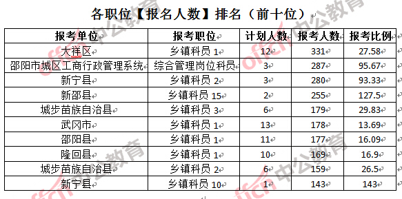 各職位【報名人數(shù)】排名(前十位)