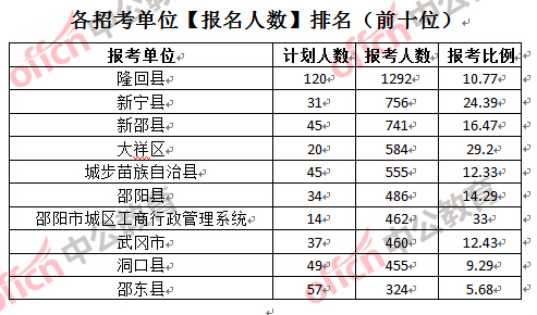 各招考單位【報名人數(shù)】排名(前十位)