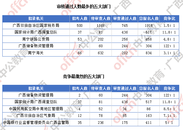2018廣西國考報(bào)名人數(shù)統(tǒng)計(jì):廣西2300人過審 最熱職位競爭比156:1